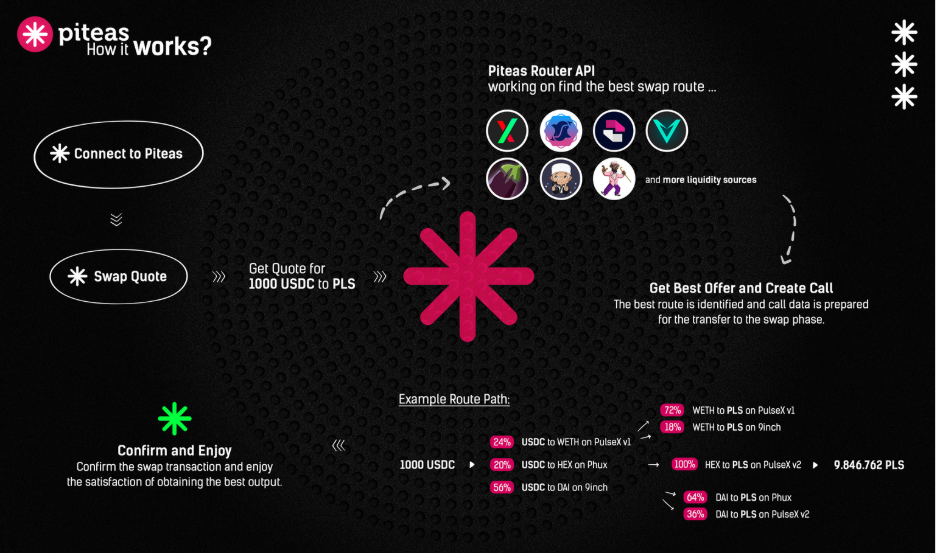 Piteas decentralized exchange aggregator interface on PulseChain